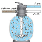 شستشوی فیلتر شنی