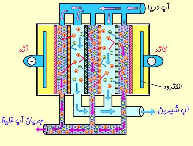 سیستم الکترودیالیز معکوس (EDR)