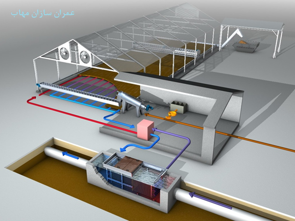 بازیابی استفاده مجدد از پساب Water Treatment Reuse