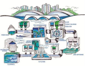 تصفیه-آب-water-purification