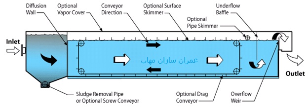 api filtration سیستم چربی گیر فاضلاب