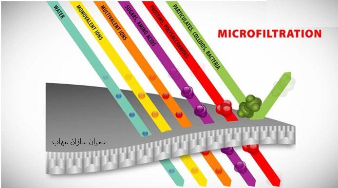 microfiltration definition membrane میکروفیلتراسیون تصفیه آب غشایی