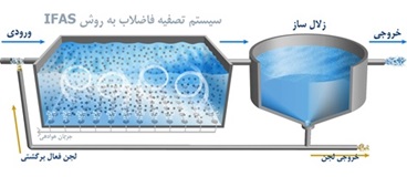 لجن فعال با مدیای ثابت (IFAS)-