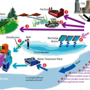 بازچرخانی آب و استفاده مجدد از پساب Water Recycling Wastewater Reuse