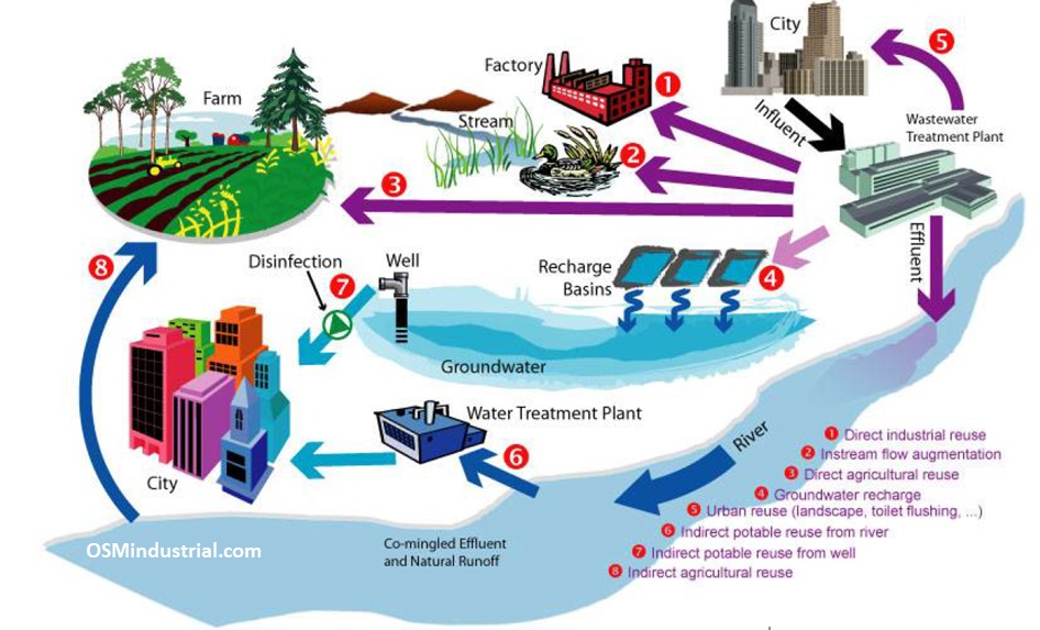 بازچرخانی آب و استفاده مجدد از پساب Water Recycling Wastewater Reuse