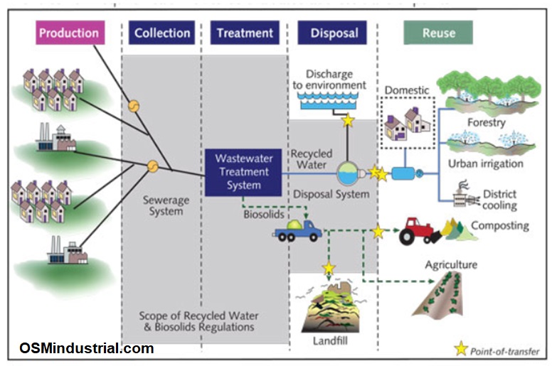 بازچرخانی پساب استفاده مجدد از پسابWater recycling wastewater reuse