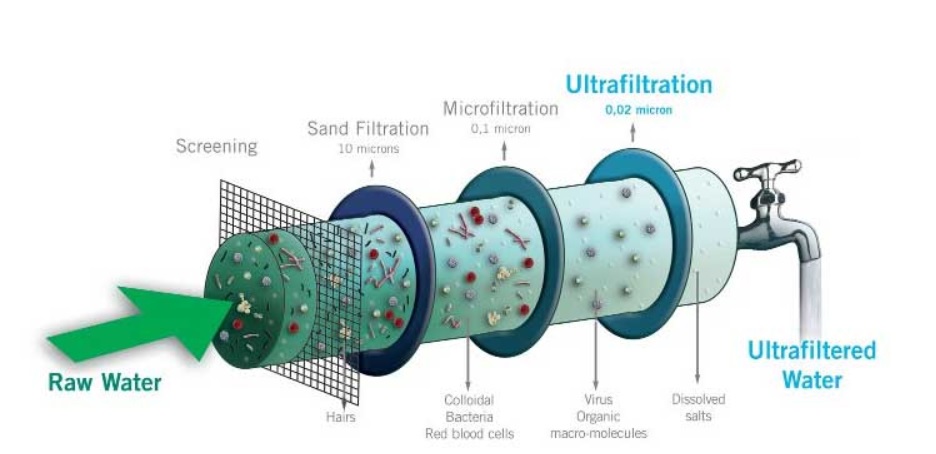 دستگاه تصفیه آب دستگاه اولترافیلتراسیون میکروفیلتراسیون