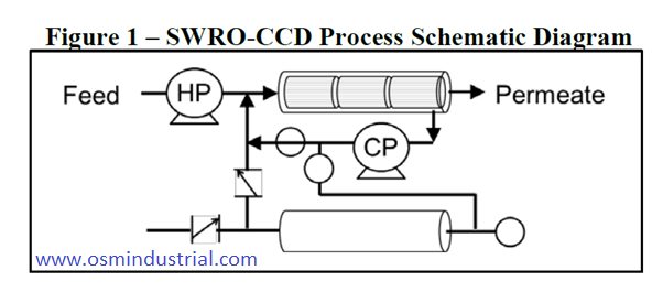 SWRO-CCD Process Water Filtration Desalination