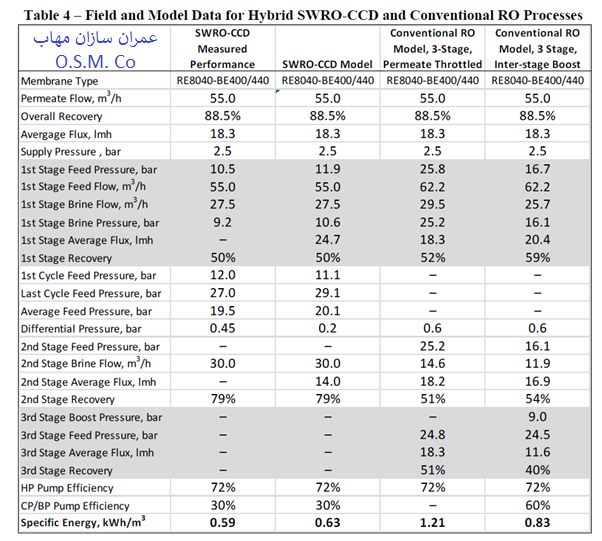 فرآیند SWRO-CCD desalination آب شیرین کن تصفیه آب صنعتی