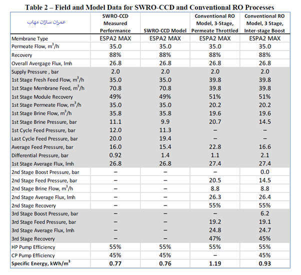 مصرف انرژی سیستم تصفیه آب SWRO-CCD