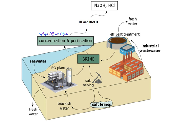نمک زدایی از آب شور با تزریق چاه عمیق