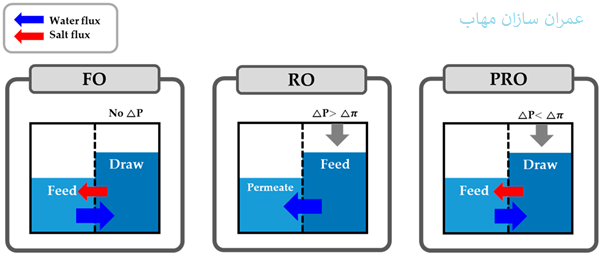 PRO اسمز عقب مانده فشاری Pressure Retarded Osmosis