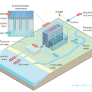 PRO اسمز عقب مانده فشاری Pressure Retarded Osmosis