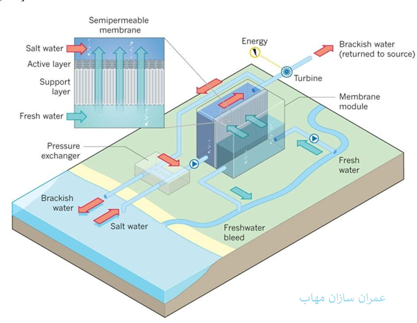 PRO اسمز عقب مانده فشاری Pressure Retarded Osmosis