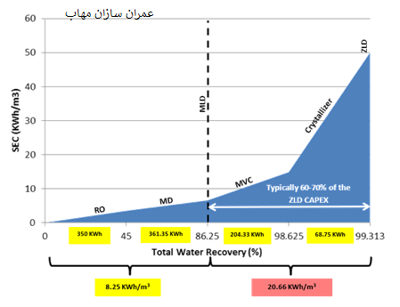 حداقل تخلیه مایع Minimum liquid discharge 