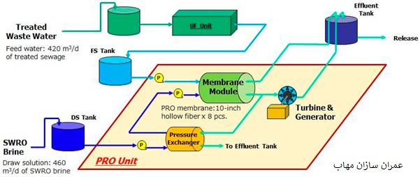 دستگاه های بازیابی انرژی در واحد های SWRO