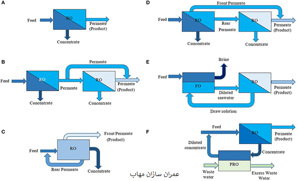 دستگاه های بازیابی انرژی در واحد های SWRO
