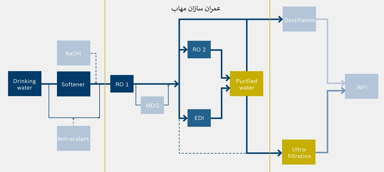 آبساز دارویی PW WFI و آبساز دیالیزی-