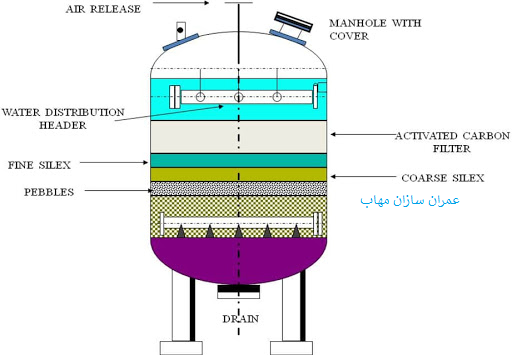 فرآیند کربن فعال بیولوژیکی Biological activated carbon (BAC) process