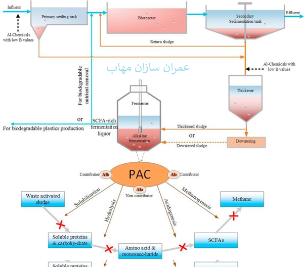 پلی آلومینیوم کلراید در تصفیه آب و باز چرخانی پساب های صنعتی