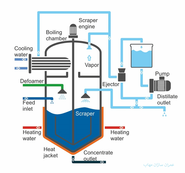 کاربرد تبخیر کننده های مختلف evaporators در صنعت