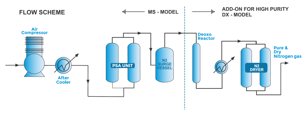 PSA پکیج جداسازی هوا Pressure Swing Adsorption