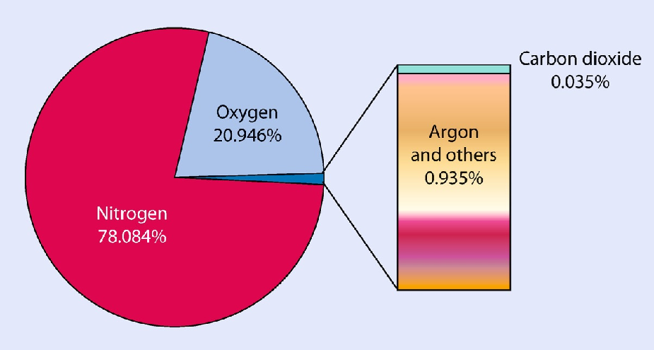 واحد جداسازی هوا (Air separation unit) ASU