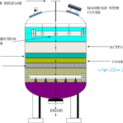 فرآیند کربن فعال بیولوژیکی Biological activated carbon (BAC) process