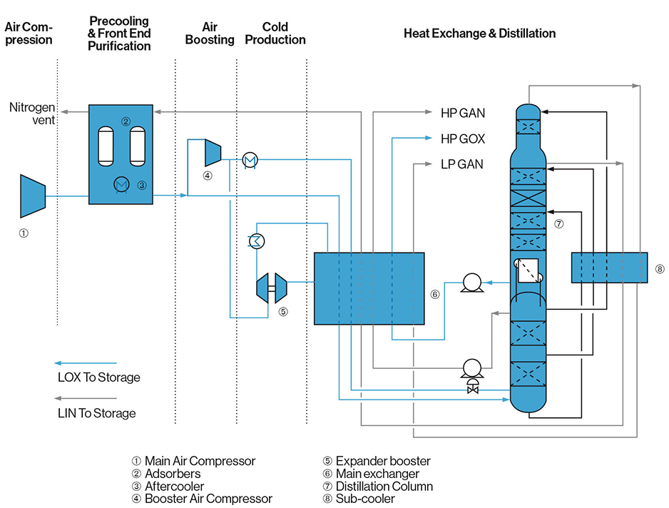 واحد جداسازی هوا (Air separation unit) ASU